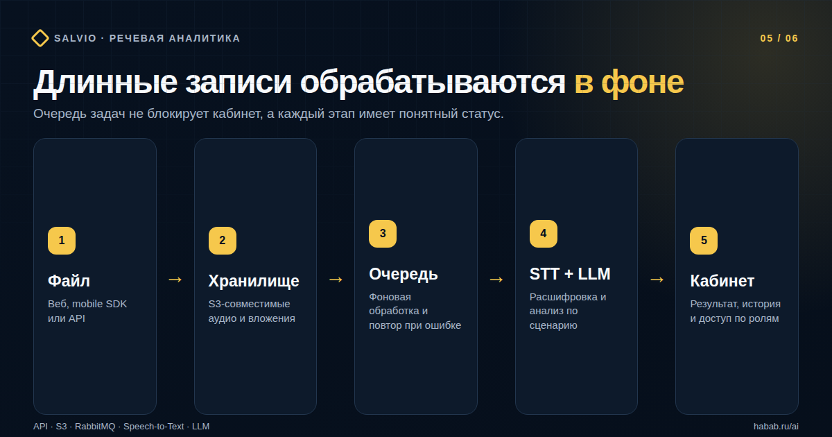 Архитектура фоновой обработки длинных аудиозаписей