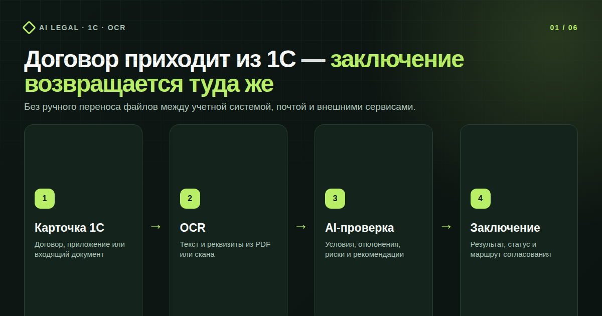 Схема обработки договора от карточки 1С до юридического заключения.